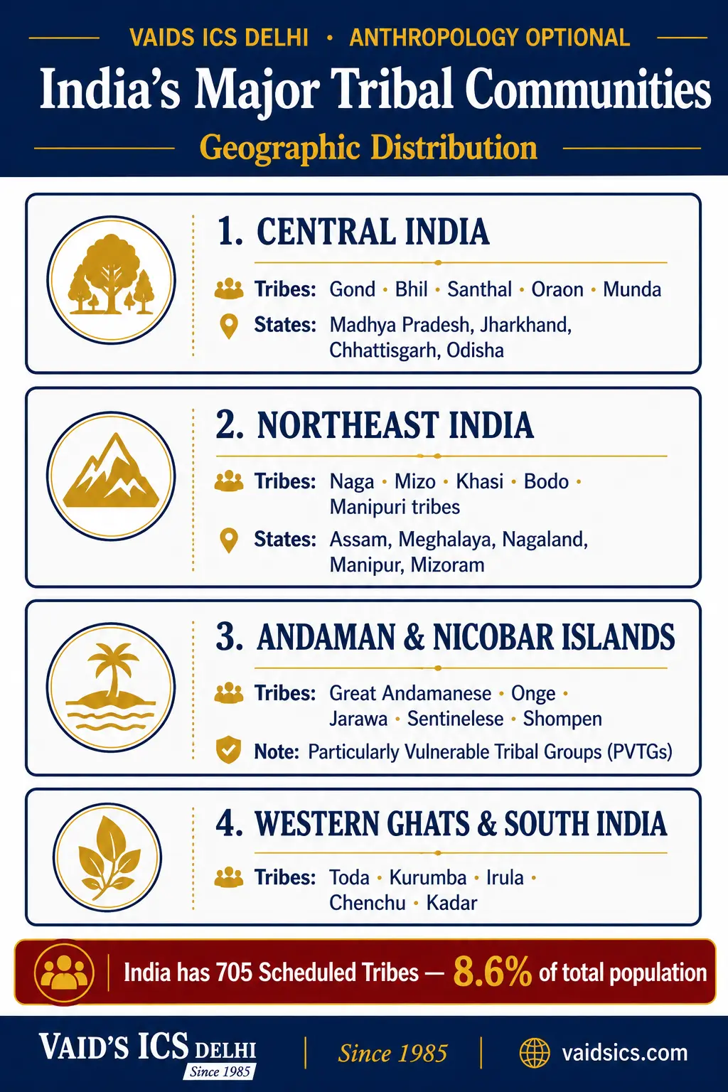 Distribution of major tribal communities across India — Central India, Northeast, Andaman, Western Ghats