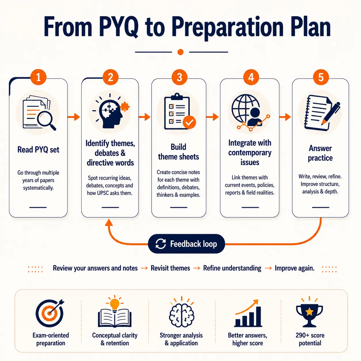 From PYQ analysis to Anthropology preparation plan