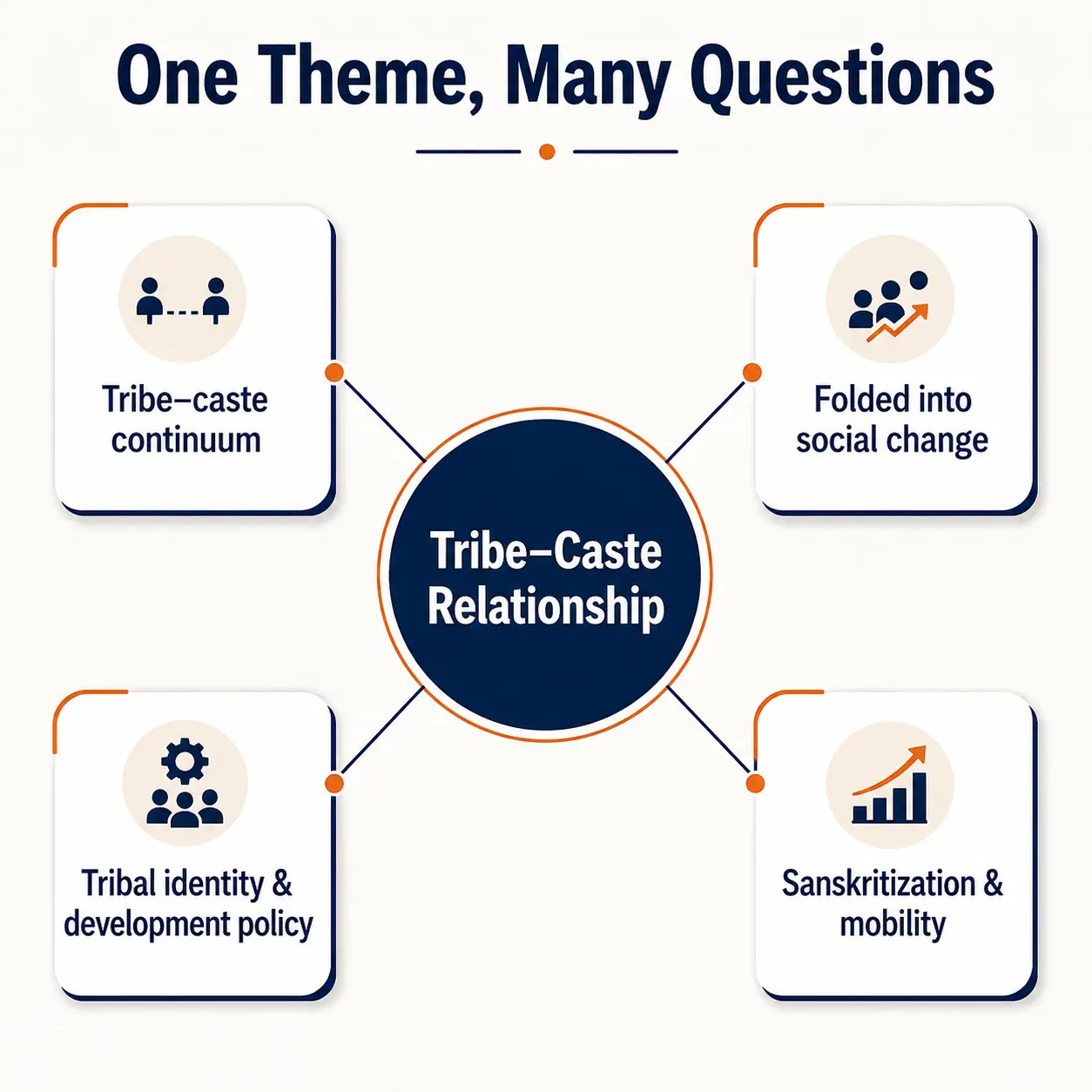 One theme generating many UPSC Anthropology questions