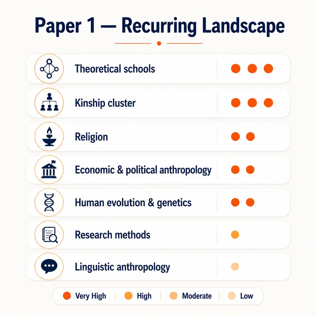 Paper 1 Anthropology recurring themes by frequency
