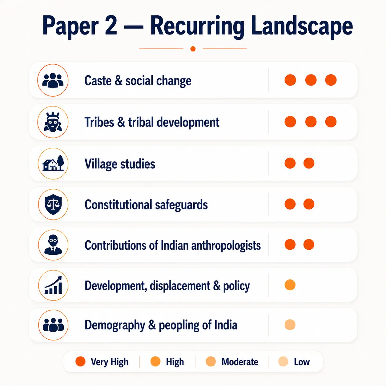 Paper 2 Anthropology recurring themes by frequency