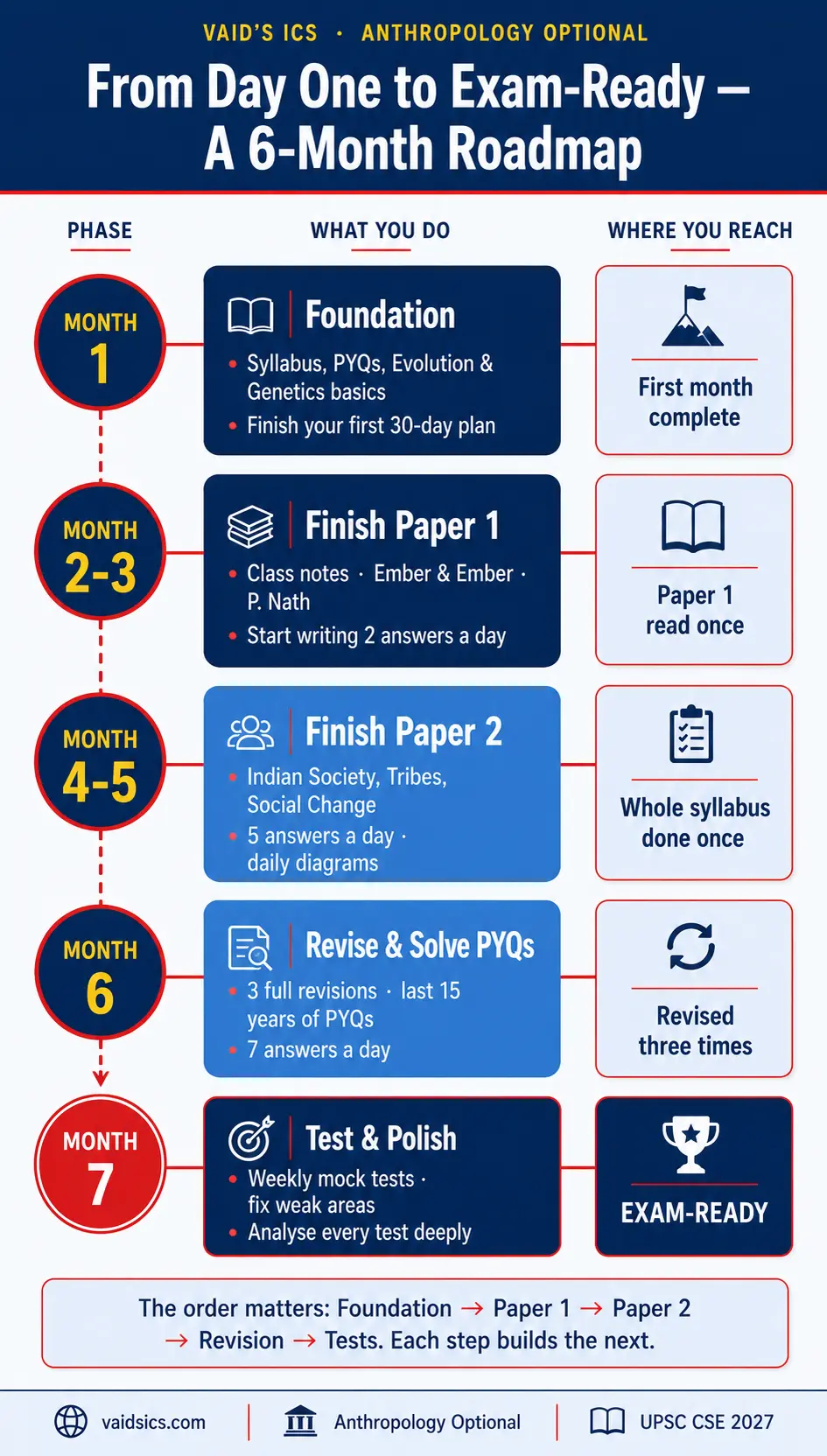 6-month UPSC Anthropology optional preparation roadmap for beginners — from foundation to exam-ready, month by month