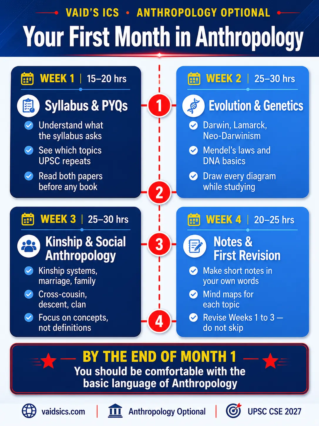 First 30 days study plan for UPSC Anthropology optional — week-by-week breakdown of syllabus, evolution, kinship and revision