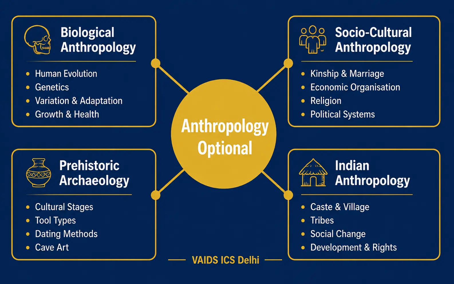 Four pillars of UPSC Anthropology Optional — biological, socio-cultural, prehistoric archaeology, Indian anthropology