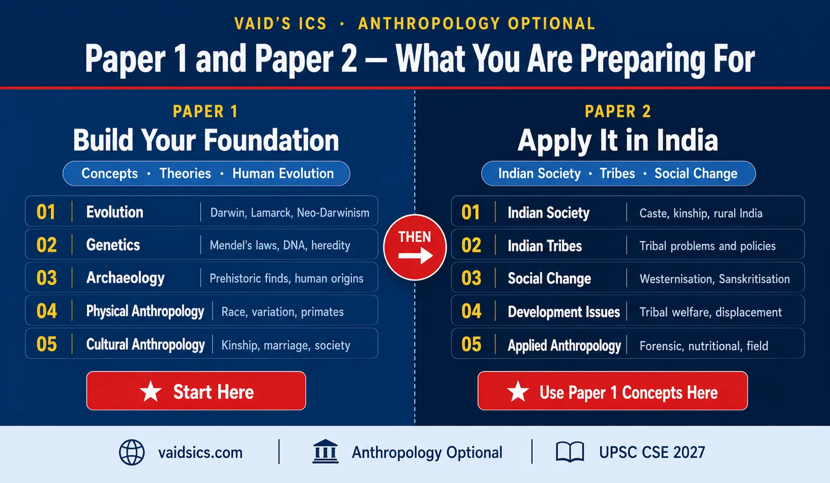 UPSC Anthropology Paper 1 and Paper 2 comparison — Paper 1 builds the foundation, Paper 2 applies it in India