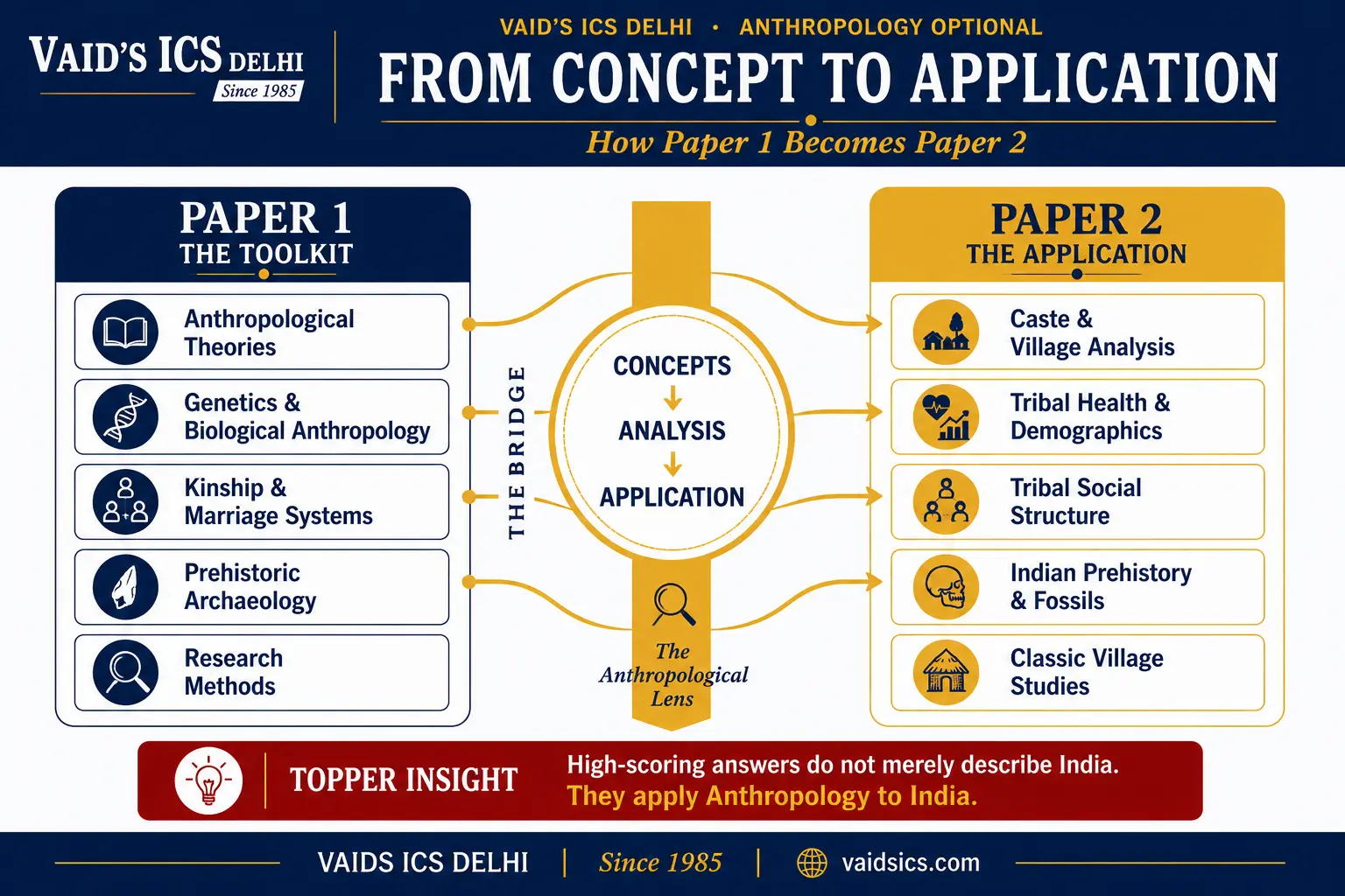 Diagram showing how Paper 1 concepts feed Paper 2 answers in UPSC Anthropology optional