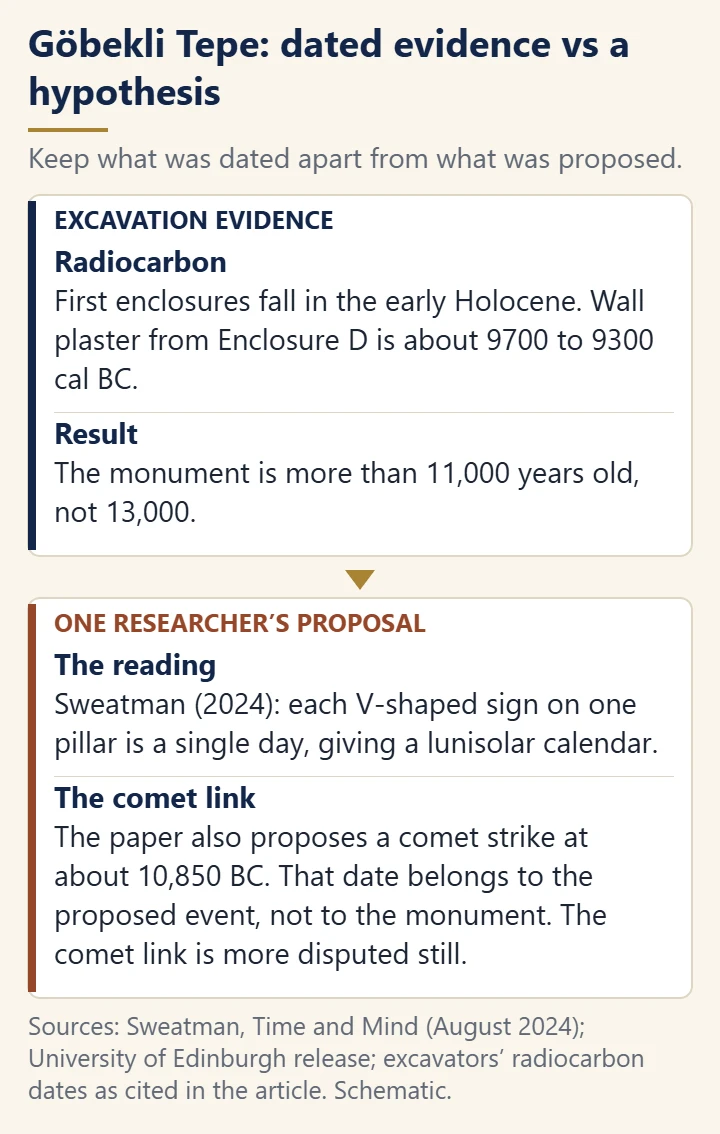 Two-part panel separating excavation evidence (radiocarbon dates; the monument is more than 11,000 years old) from one researcher's calendar and comet proposal at Goebekli Tepe.
