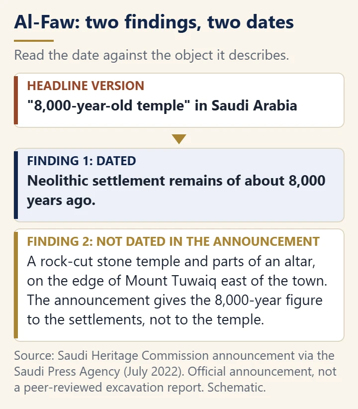 Two-box summary: the Al-Faw Neolithic settlement remains are dated to about 8,000 years ago, while the rock-cut temple is not given that date in the announcement.