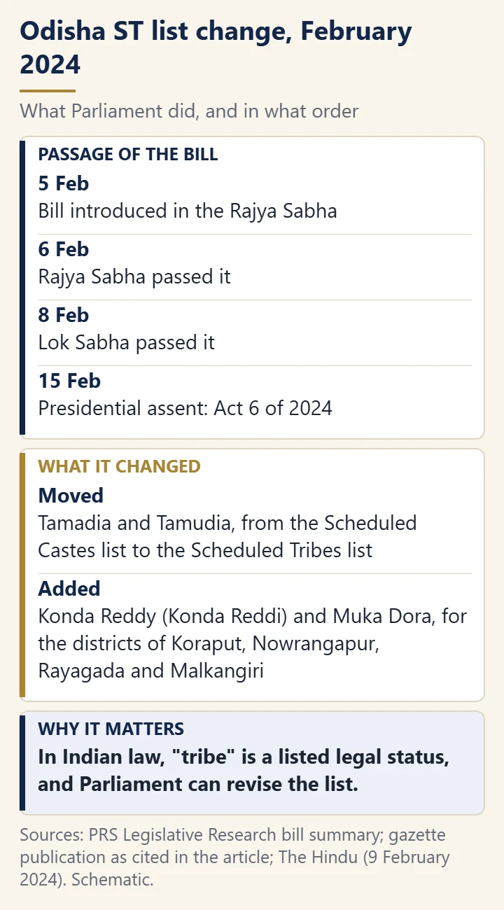 Panel listing the passage dates of the 2024 Odisha Scheduled Tribes amendment (introduced 5 February, passed 6 and 8 February, assent 15 February) and what it changed.