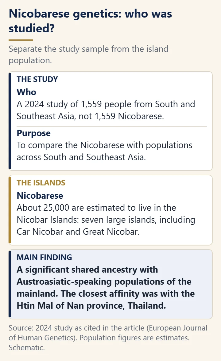 Panel separating the 2024 study sample of 1,559 people from South and Southeast Asia from the estimated 25,000 Nicobarese, with the main finding of shared ancestry with Austroasiatic-speaking populations and closest affinity to the Htin Mal.