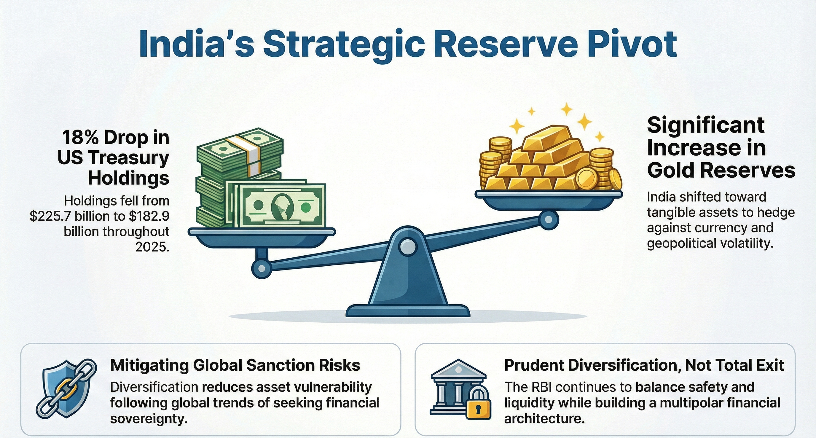India reduced investment in US Treasuries by over 18% in 2025