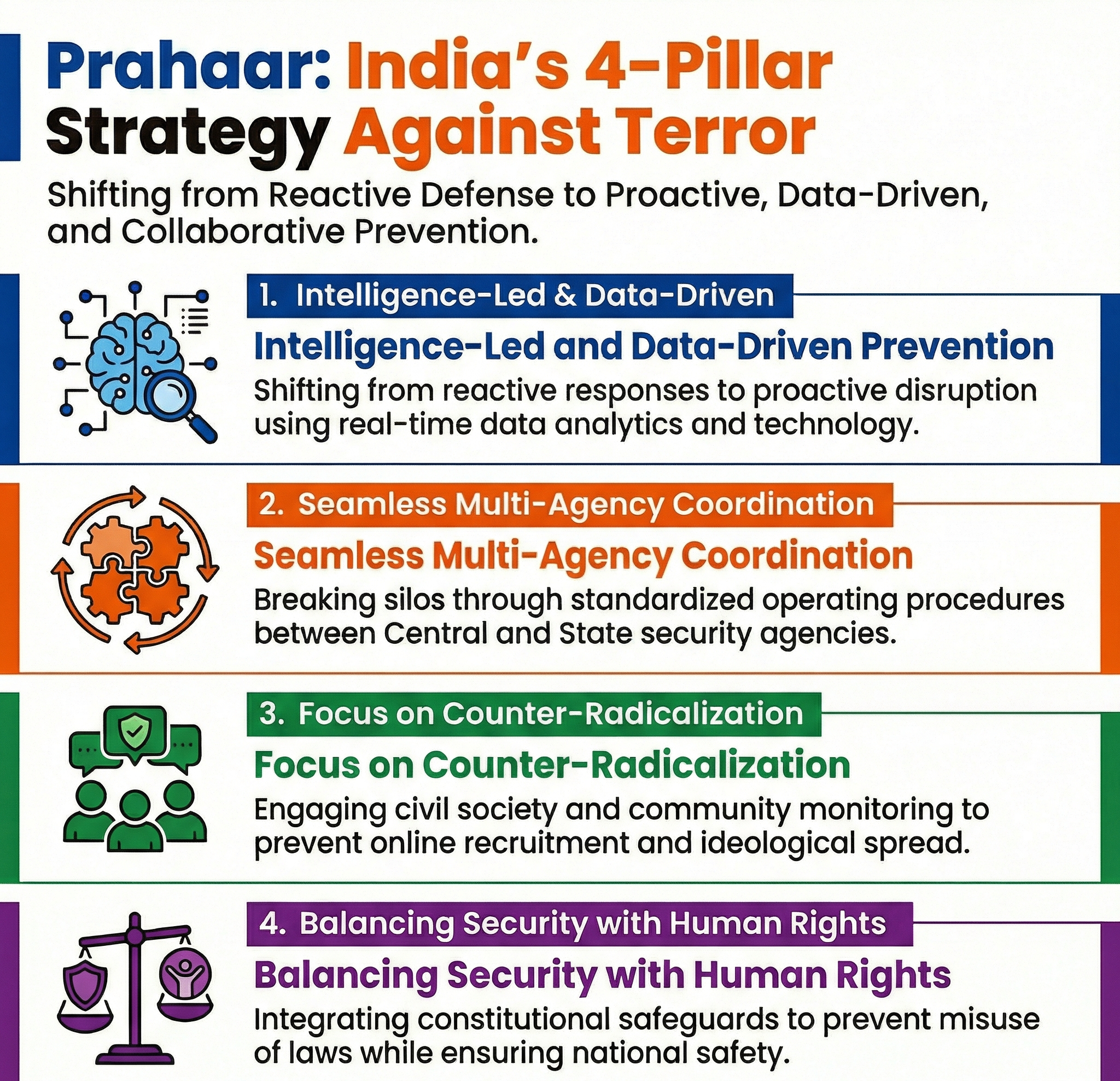 Centre unveils seven-pronged Prahaar counter-terror policy Centre unveils seven-pronged Prahaar counter-terror policy