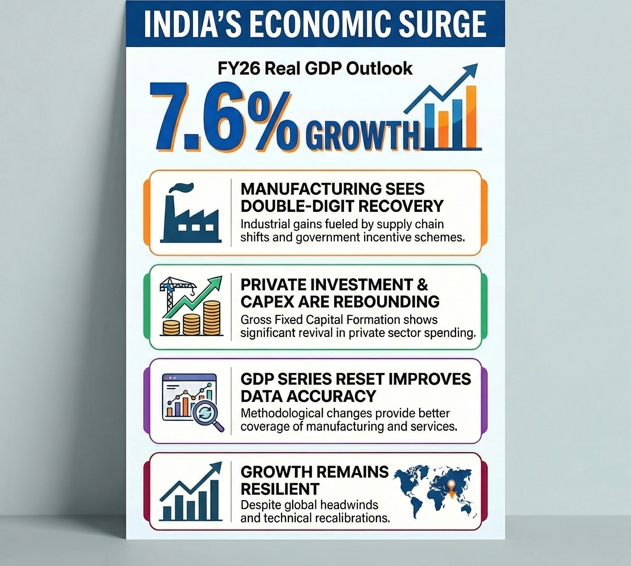 FY26 growth outlook raised to 7.6% after GDP series reset FY26 growth outlook raised to 7.6% after GDP series reset