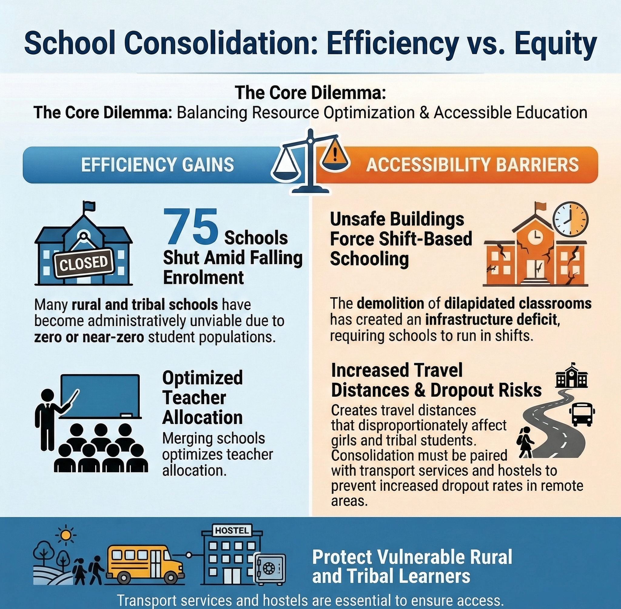 Enrolment falls, 75 schools shut