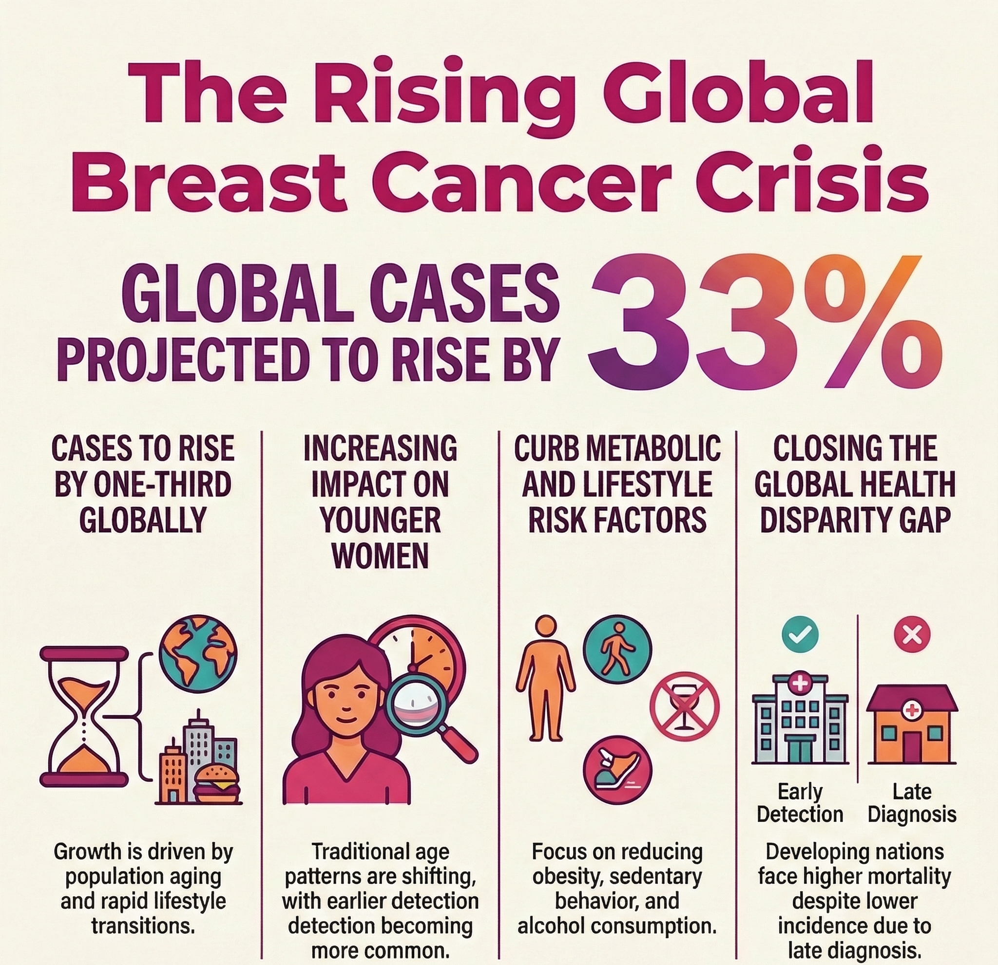 Breast cancer cases to rise by one-third globally, says Lancet study