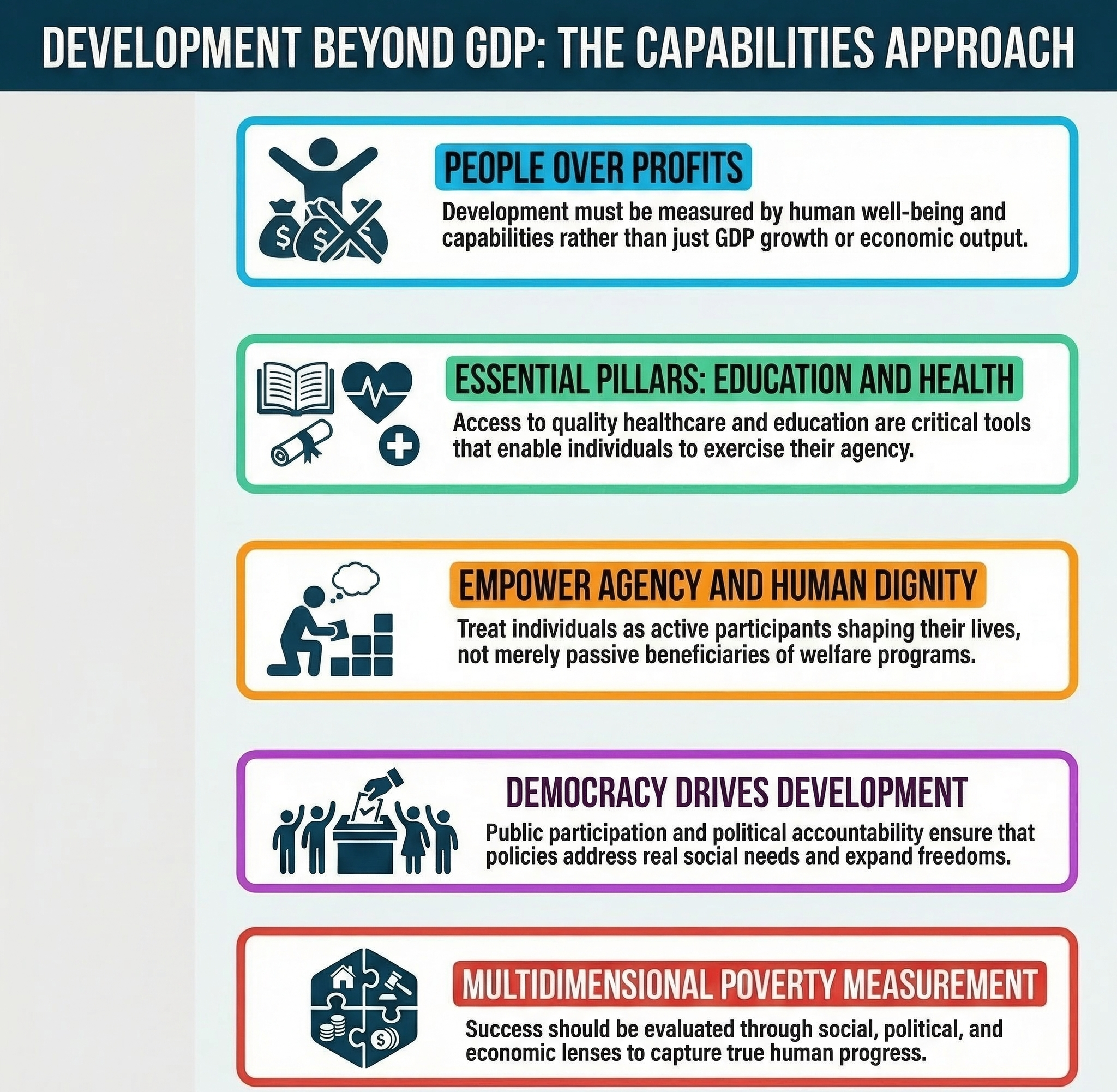 Development means expansion of choices in Amartya Sen&rsquo;s capabilities approach