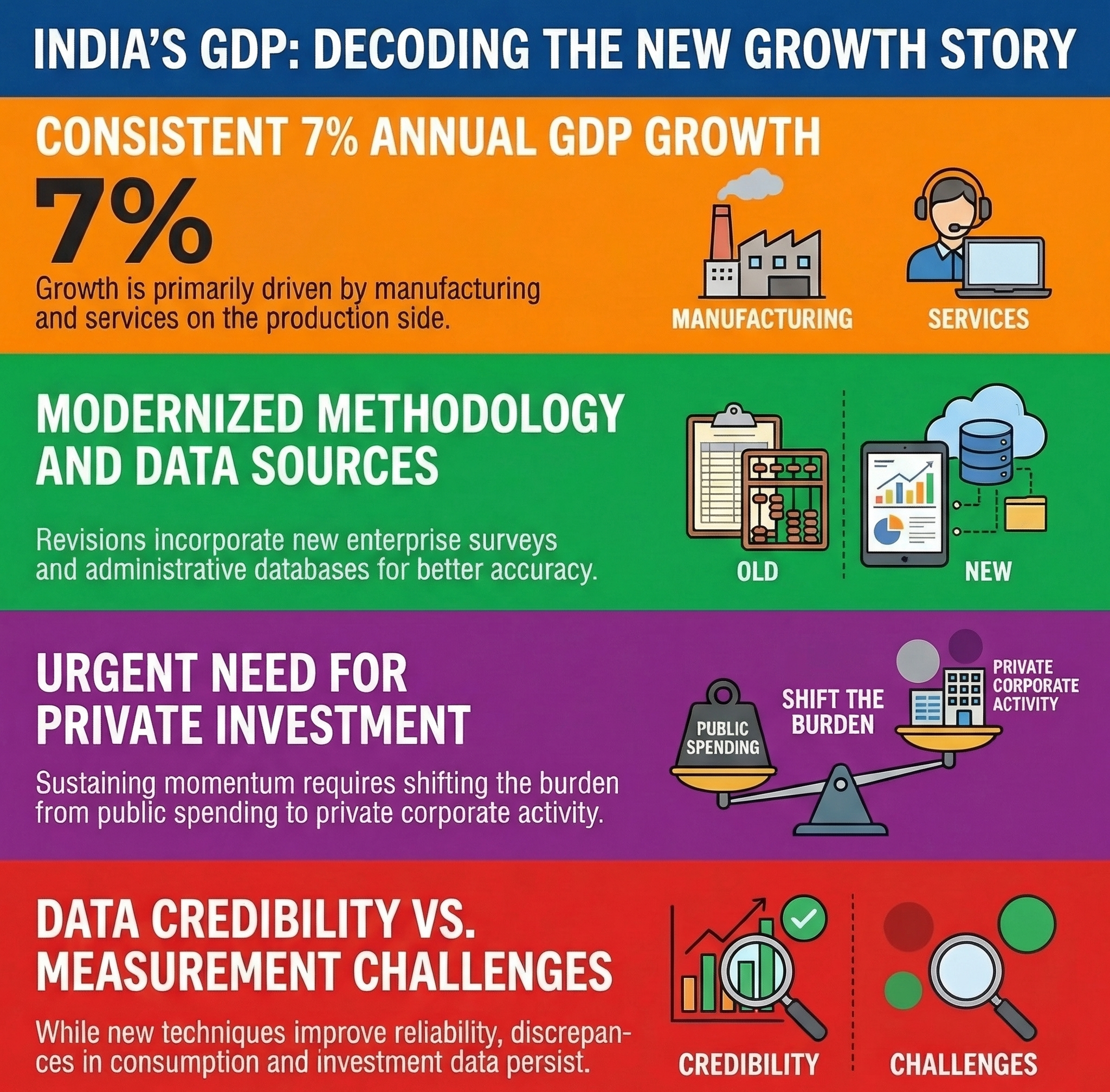 The story India&rsquo;s new GDP series tells us