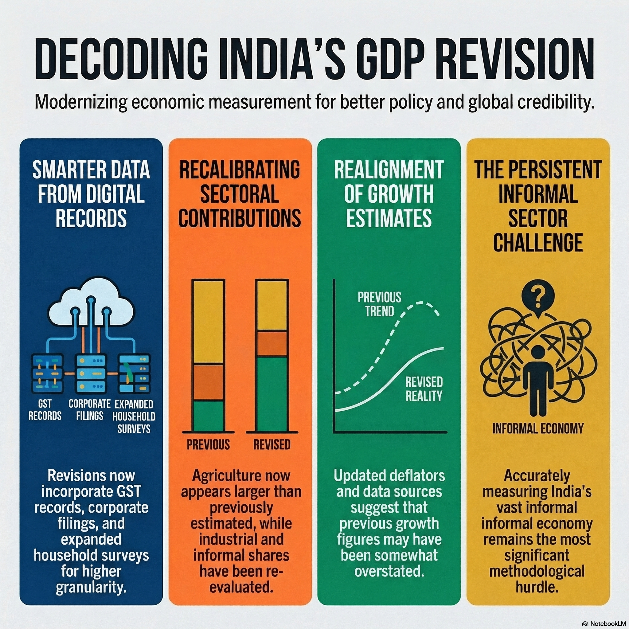 A revision of GDP and its implications