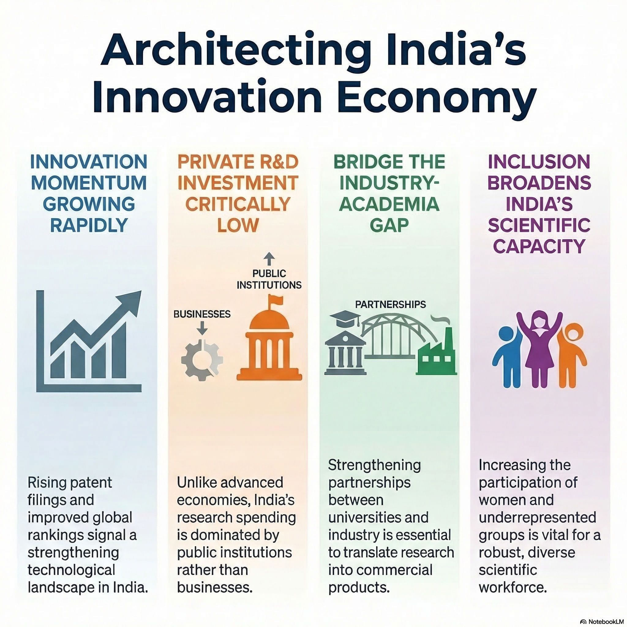 Preparing India for a true innovation-led economy