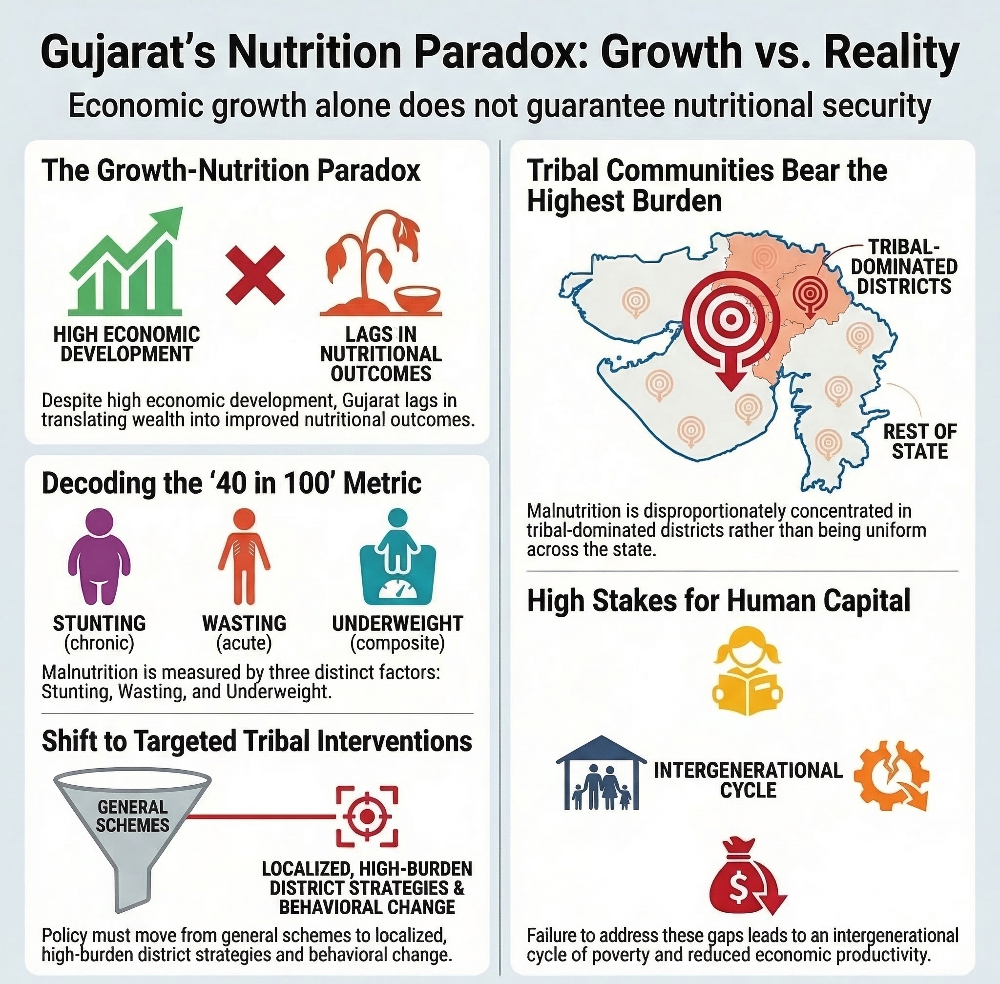Are 40 out of 100 children malnourished in Gujarat?