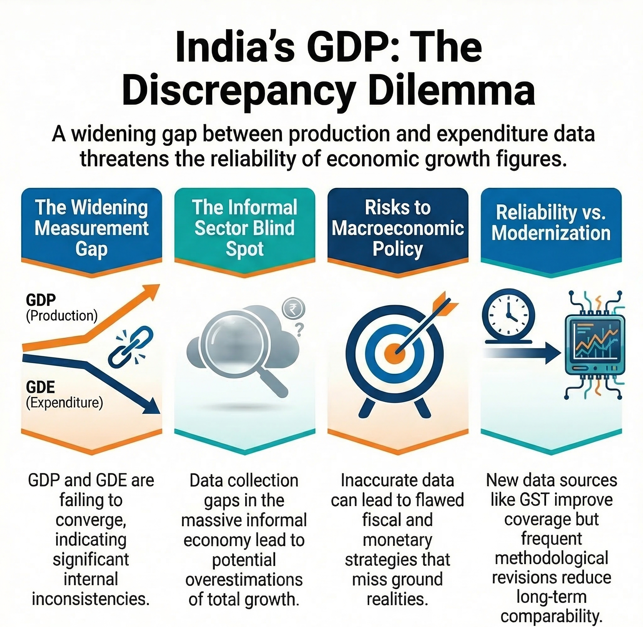 The &lsquo;discrepancies&rsquo; in India&rsquo;s new GDP data