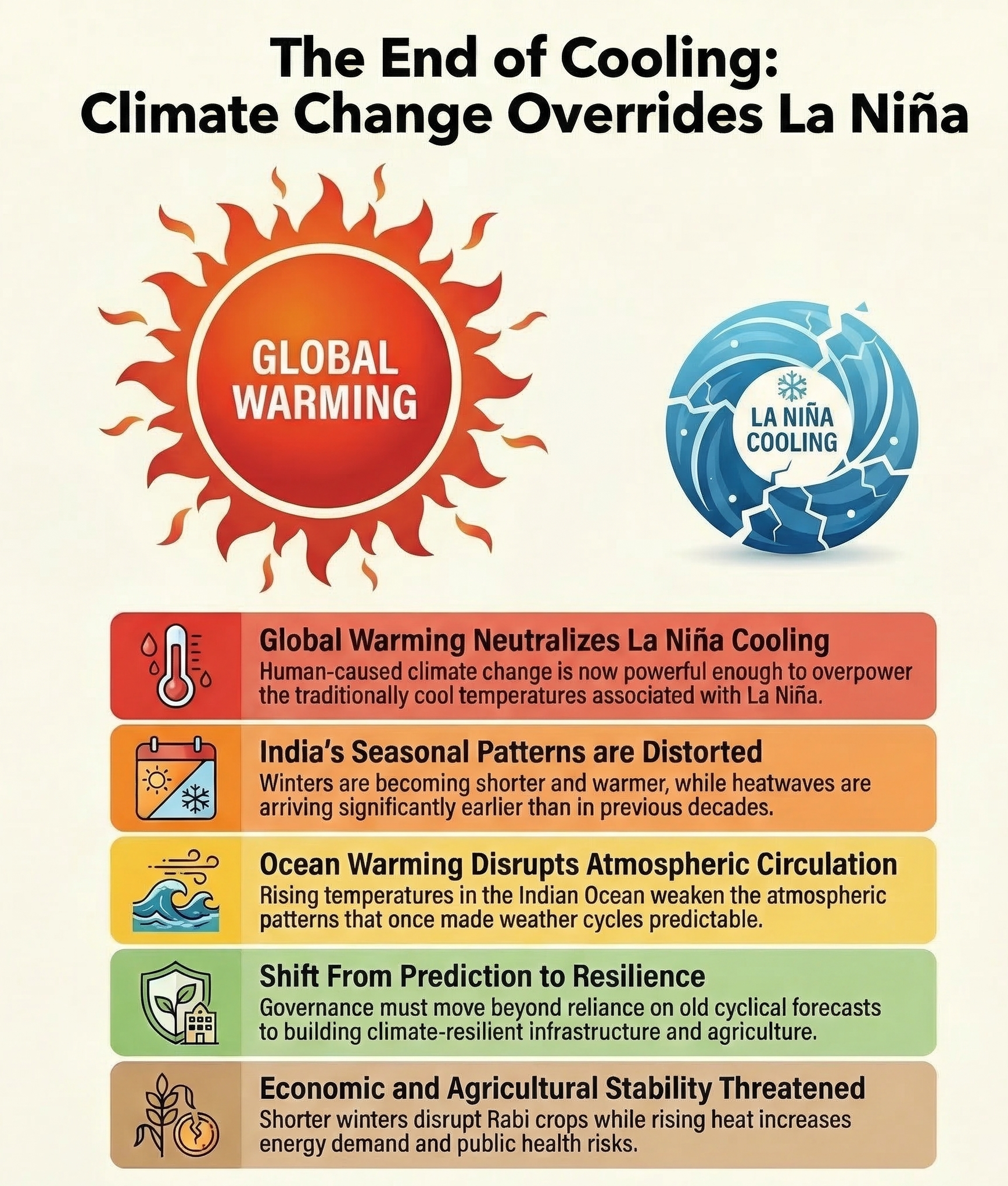 Climate Change Overrides La Ni&ntilde;a, Driving Early Heatwaves and a Shrinking Indian Winter