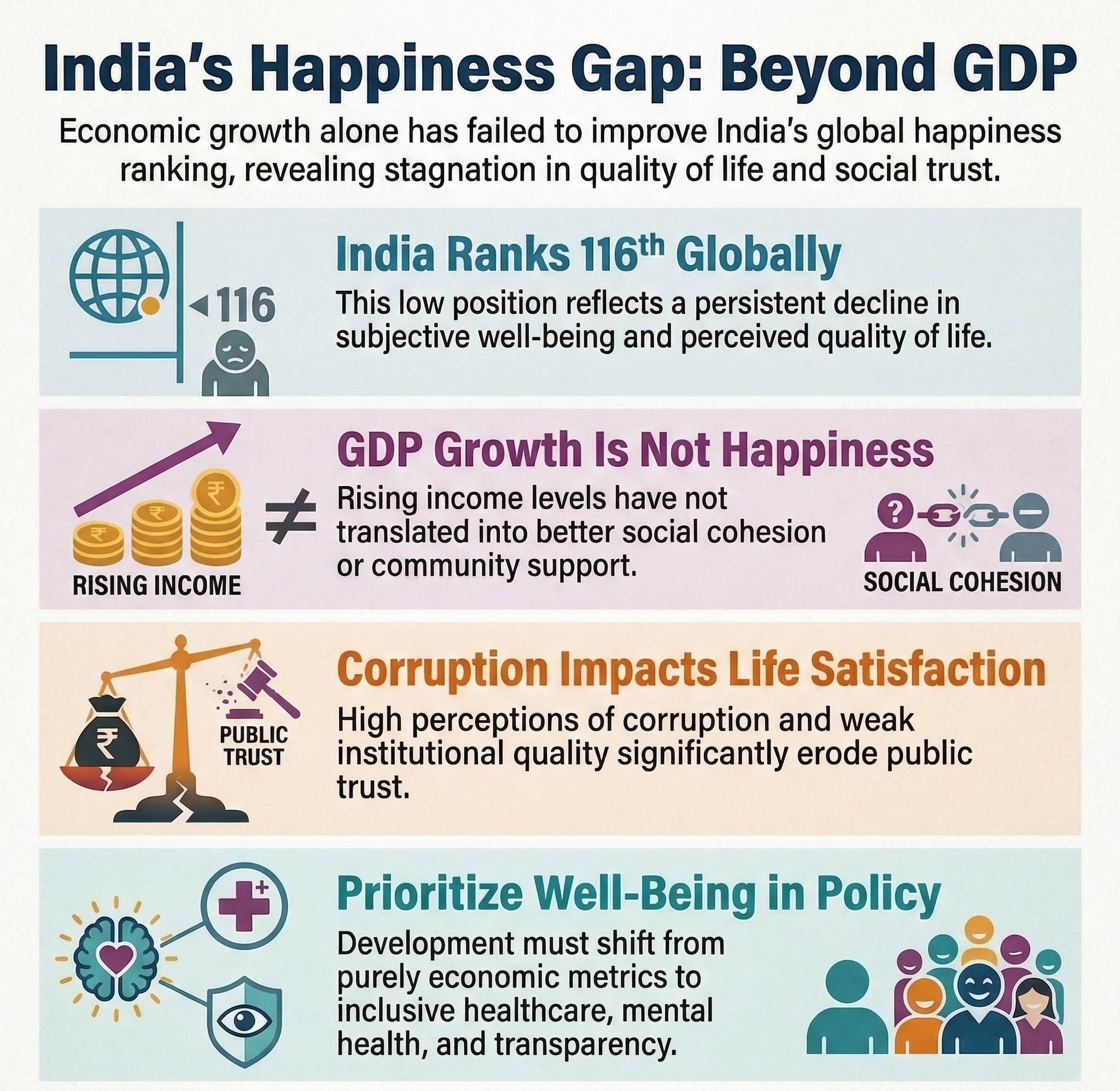 Happiness Index: At 116th, India Trails in Key Indicators