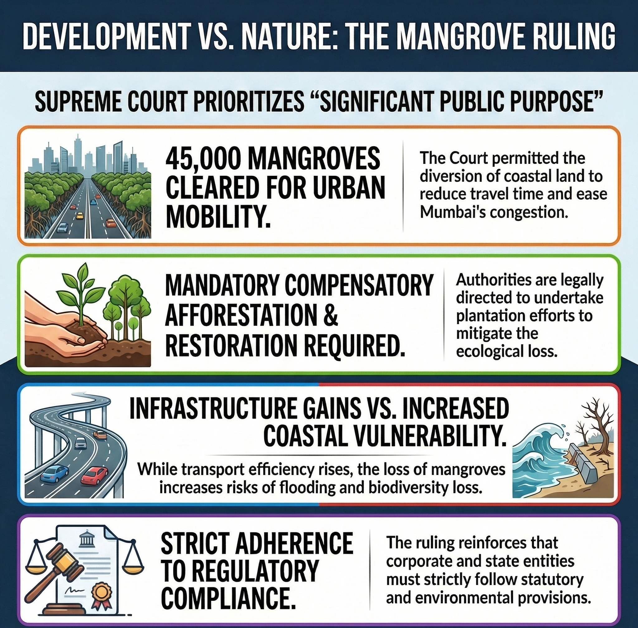 SC OKs Cutting of 45k Mangroves for Mumbai Coastal Road Project