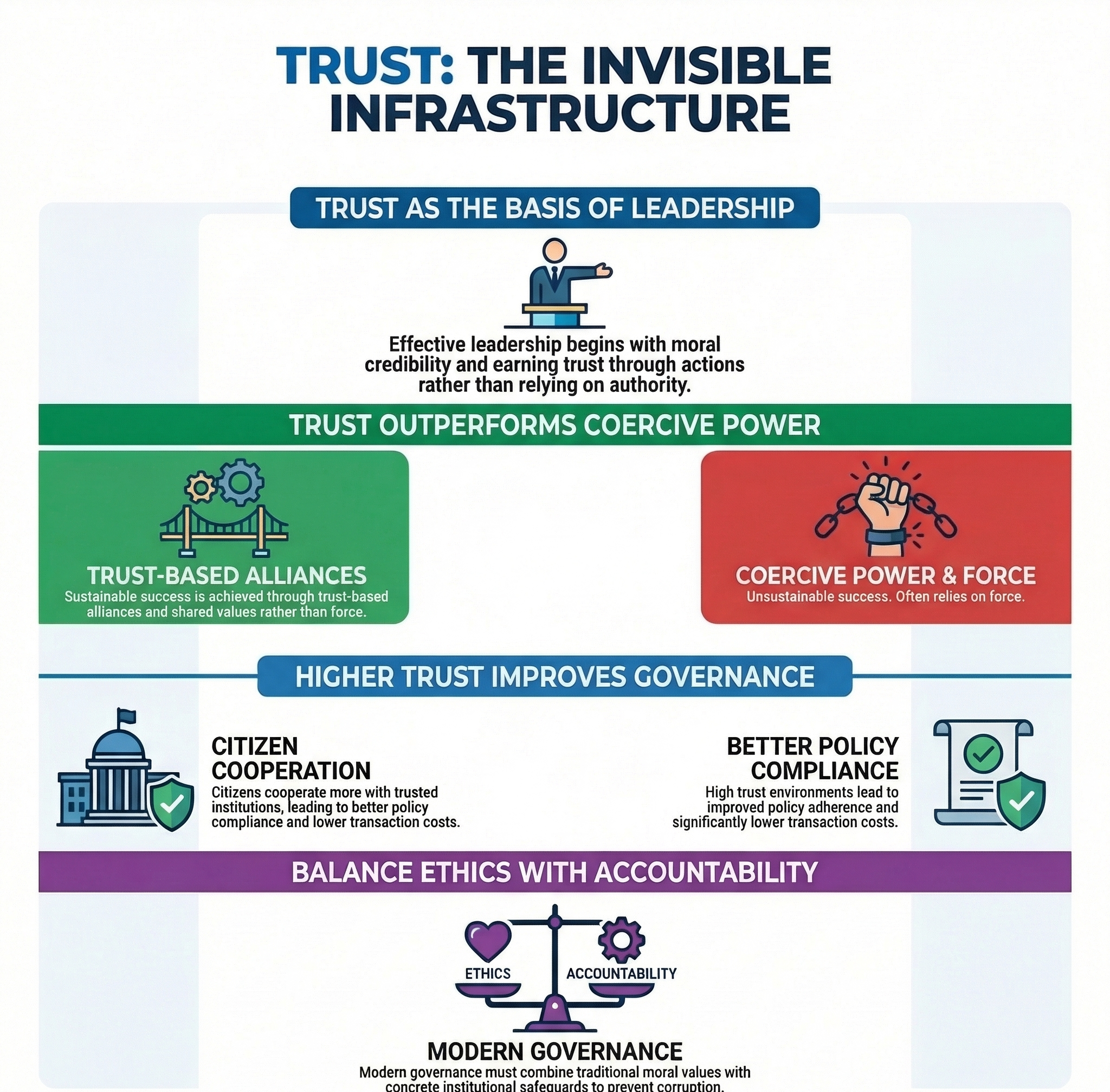 The Strength of Trust