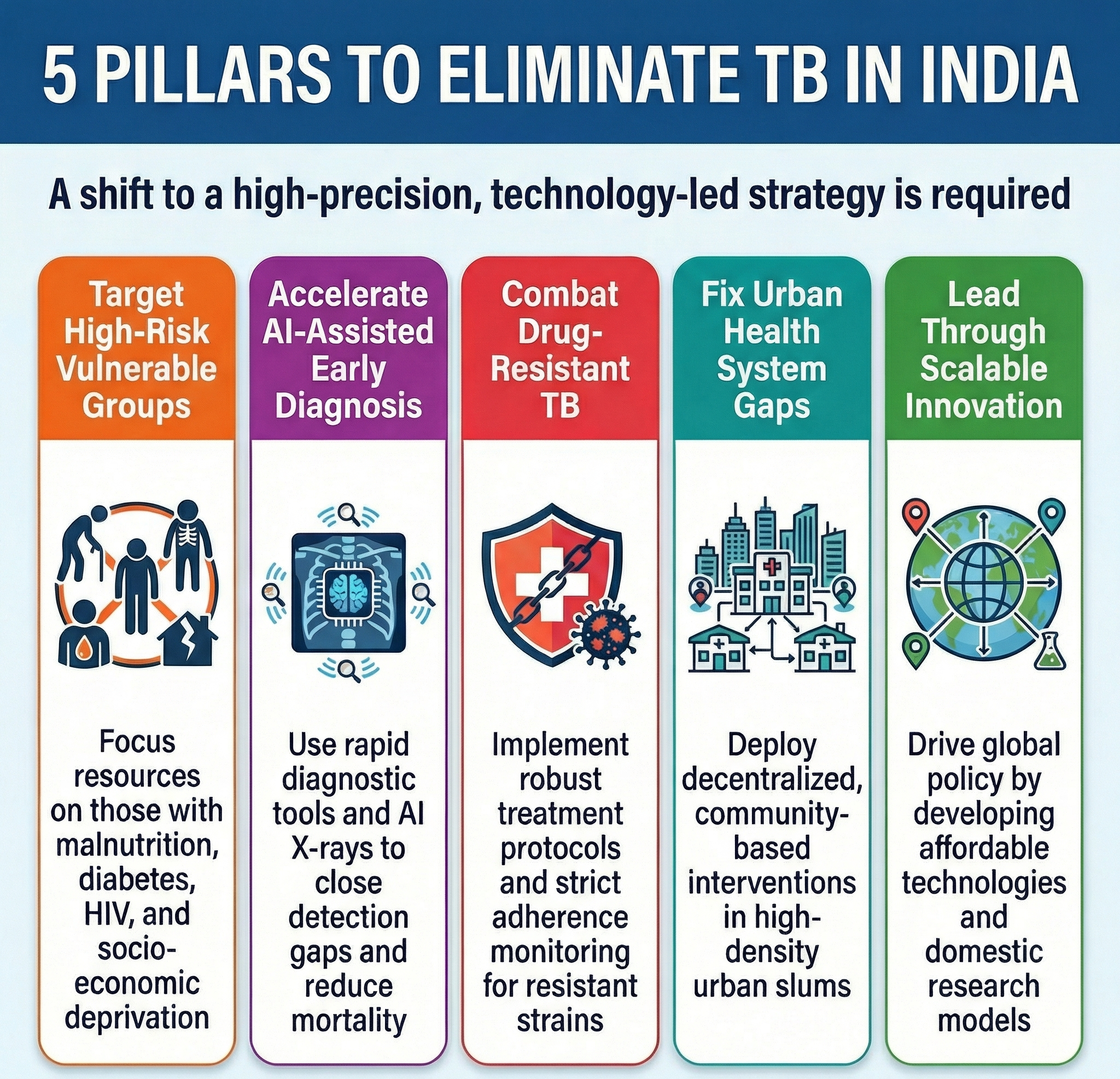 Five priorities for India to eliminate TB