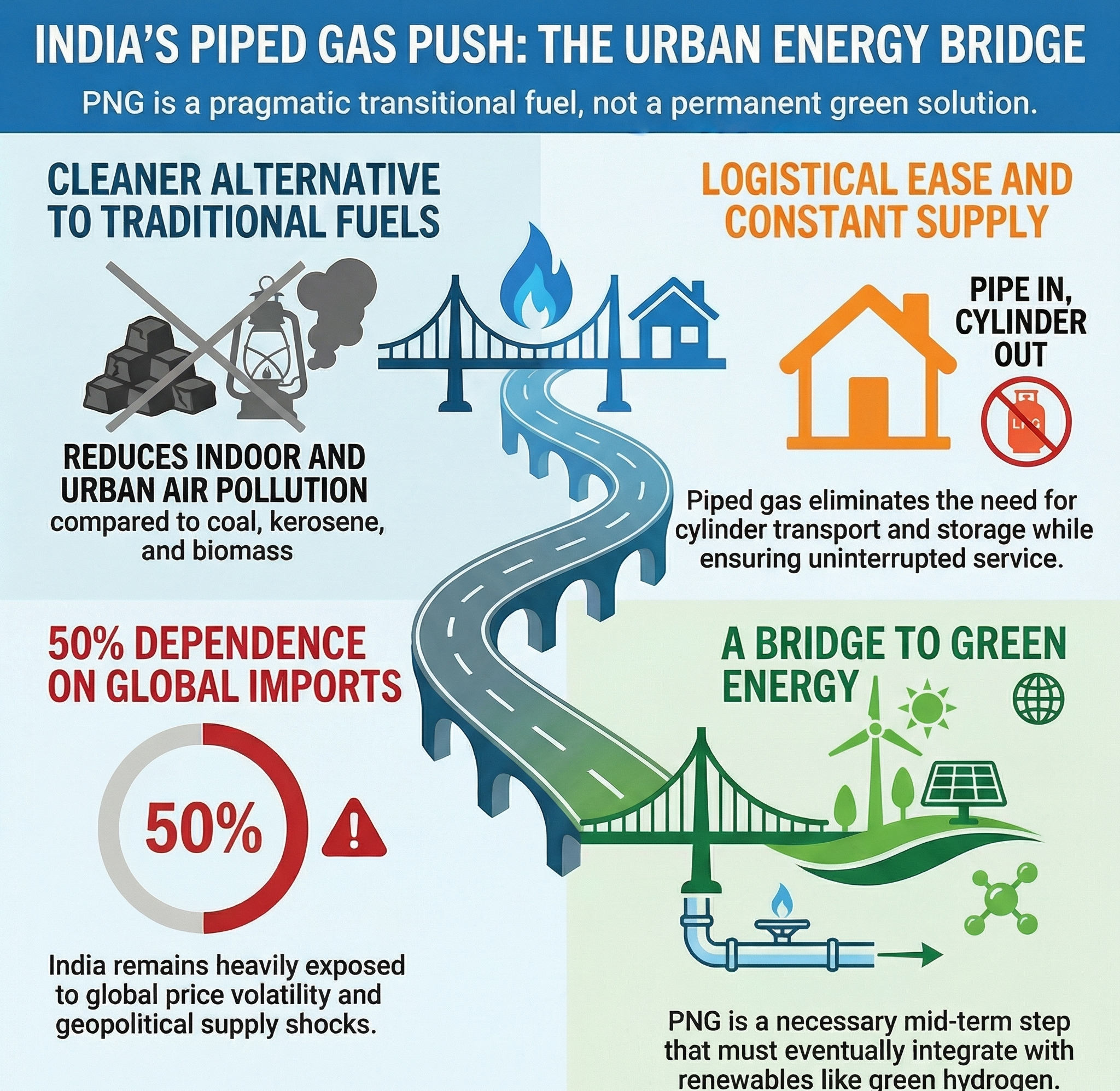 Why is India pushing piped gas now?