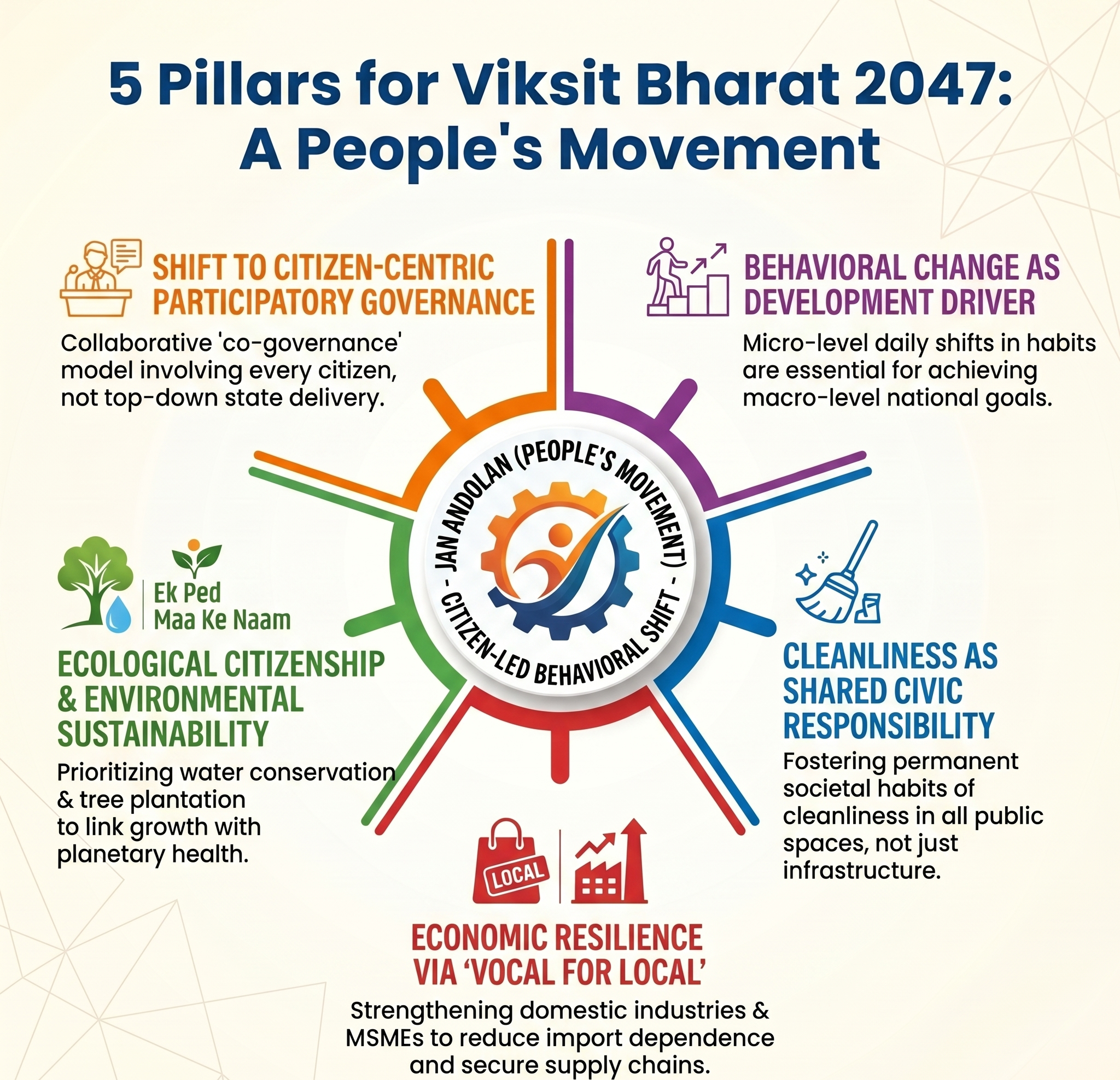 PM outlines nine-pillar citizen charter for Viksit Bharat 2047