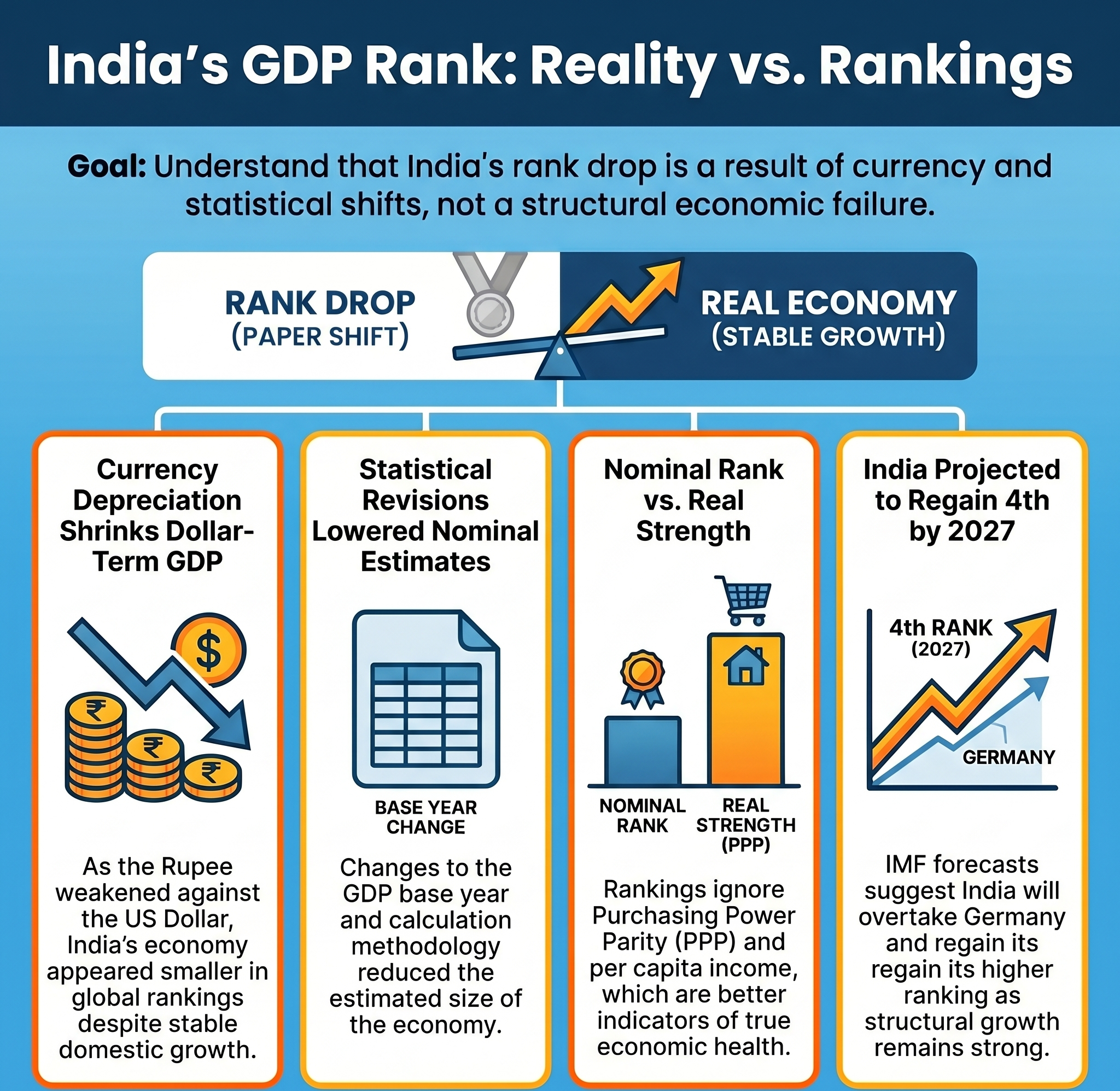 How India&rsquo;s economy slipped to sixth largest