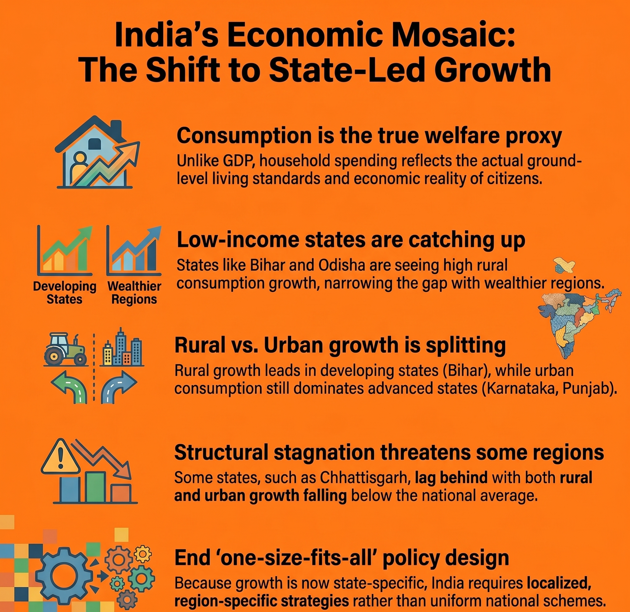 Uneven Consumption Growth in Rural India | Upsc Current Affairs