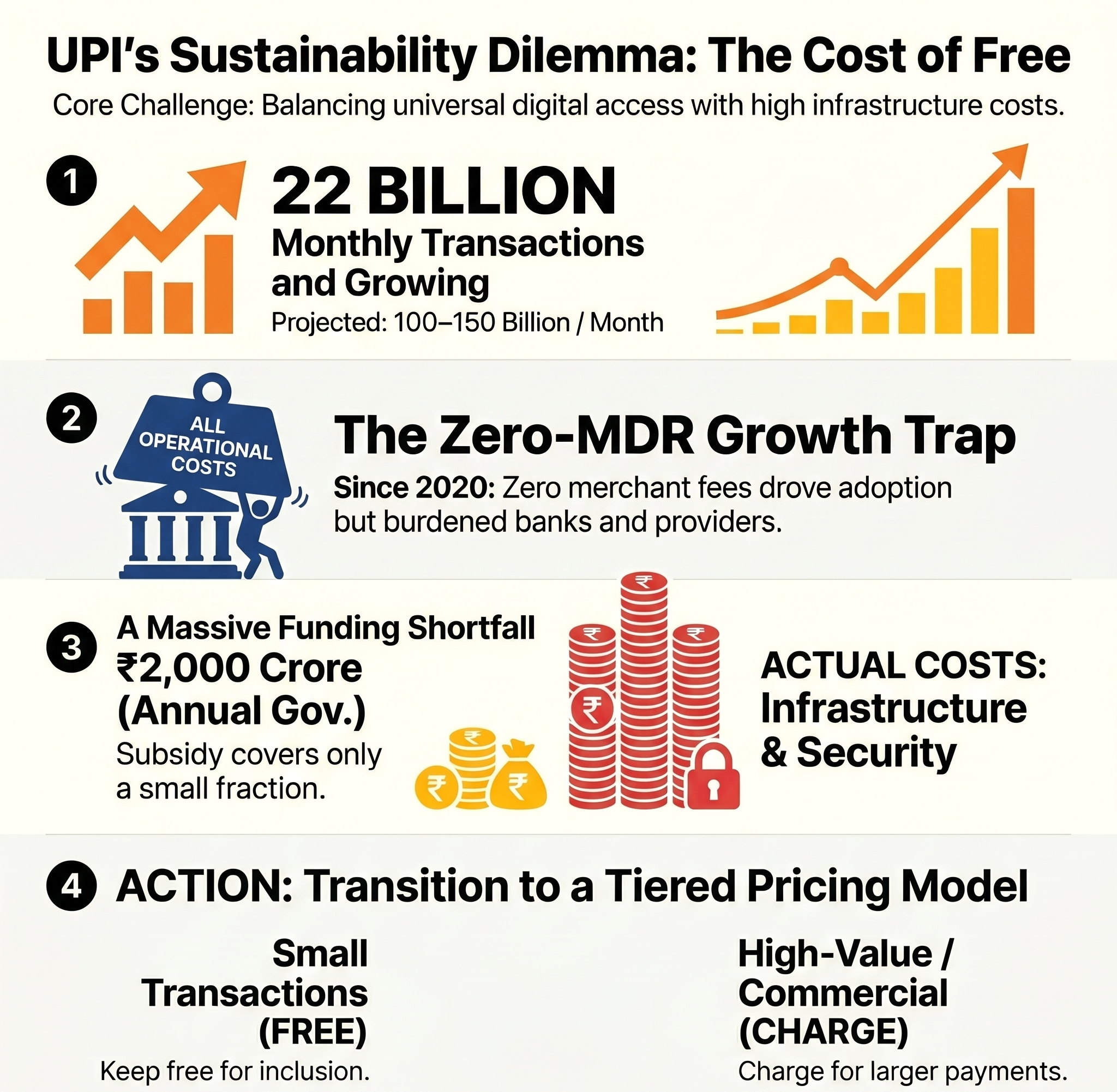 Monetisation Debate Around UPI