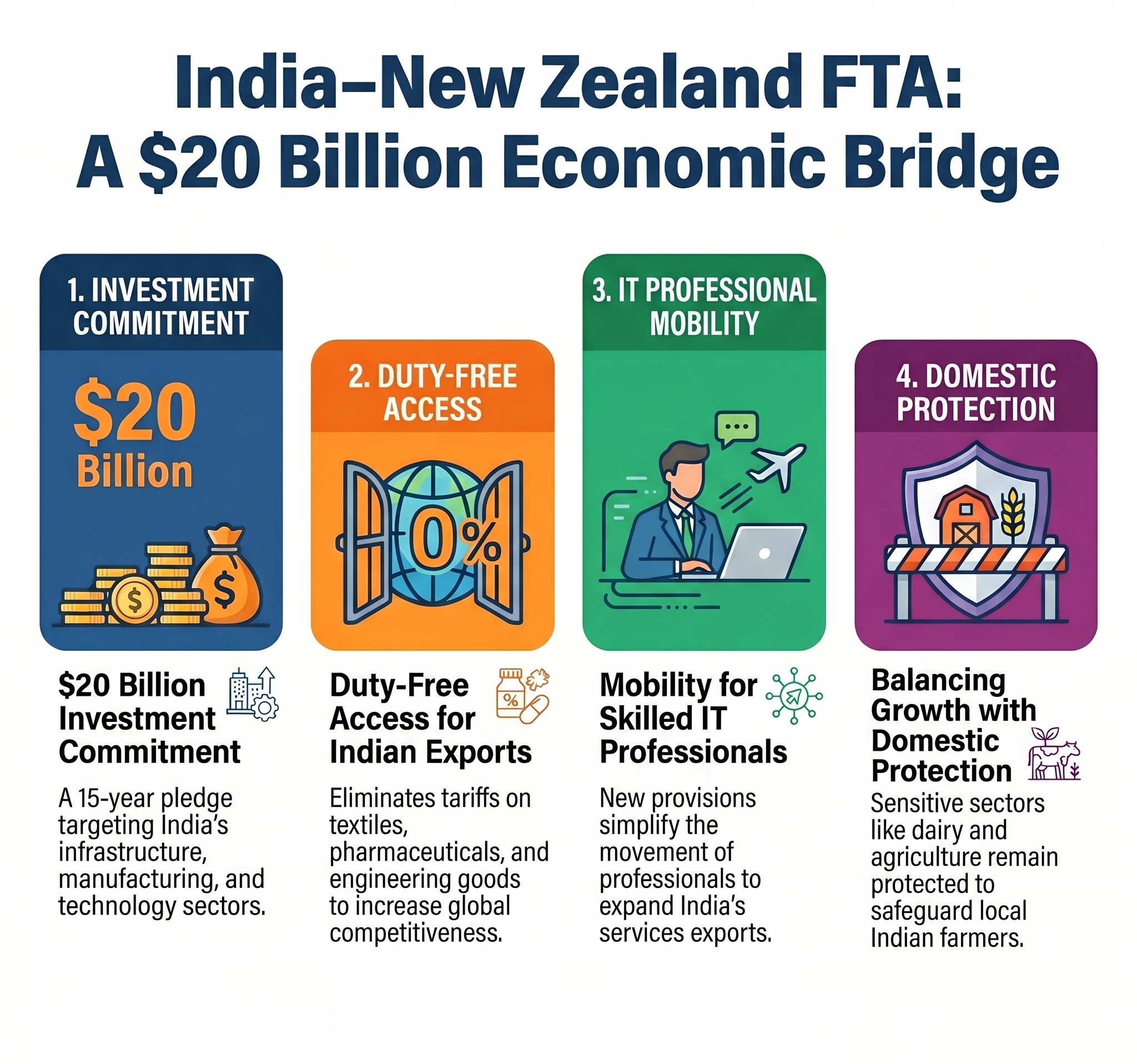 India&ndash;New Zealand FTA: $20 bn investment pledge, duty-free access for exports