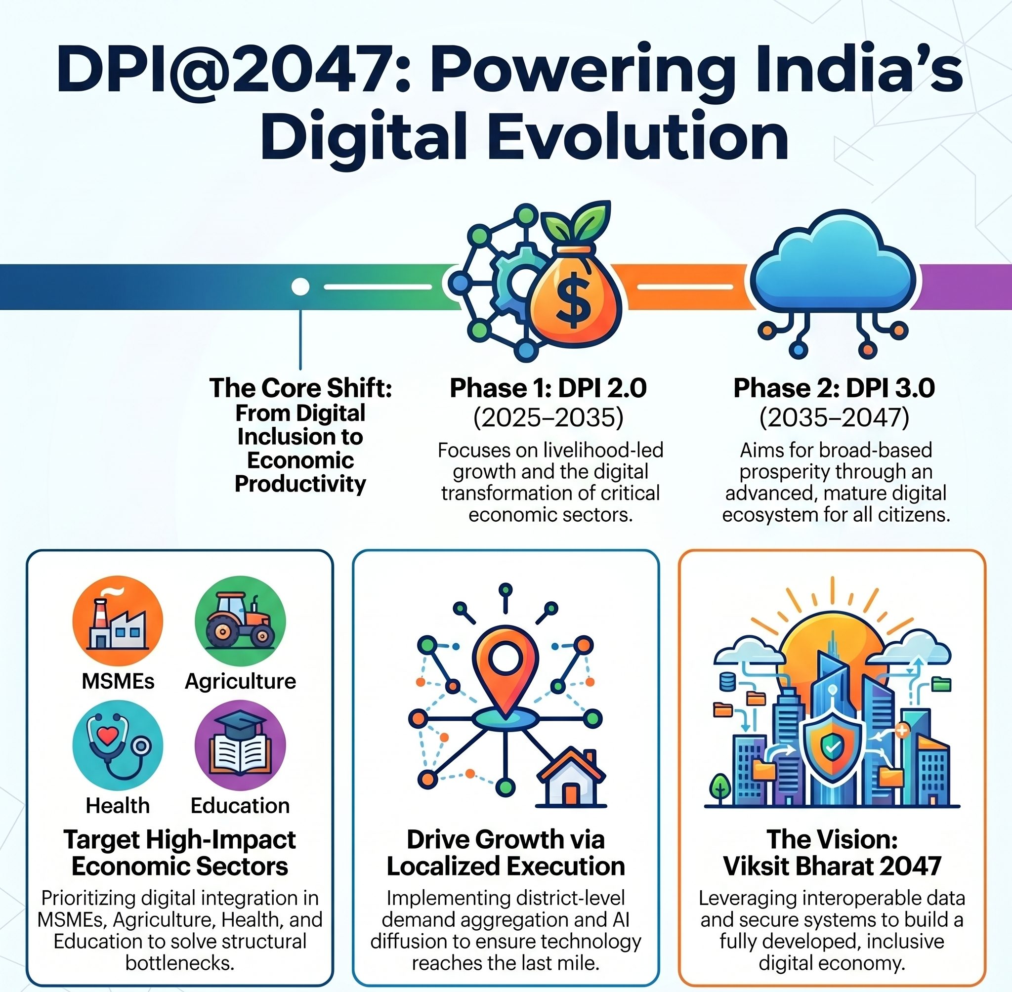 NITI Aayog launches DPI@2047 roadmap to advance inclusive growth