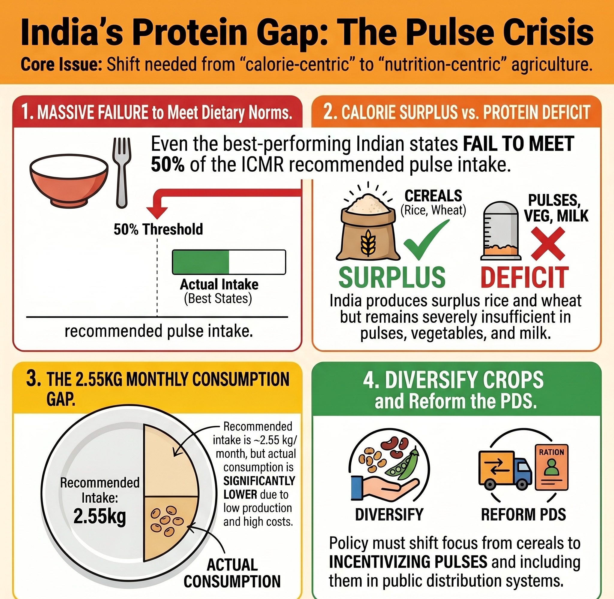 India not growing enough pulses to meet nutritional needs of population: Study