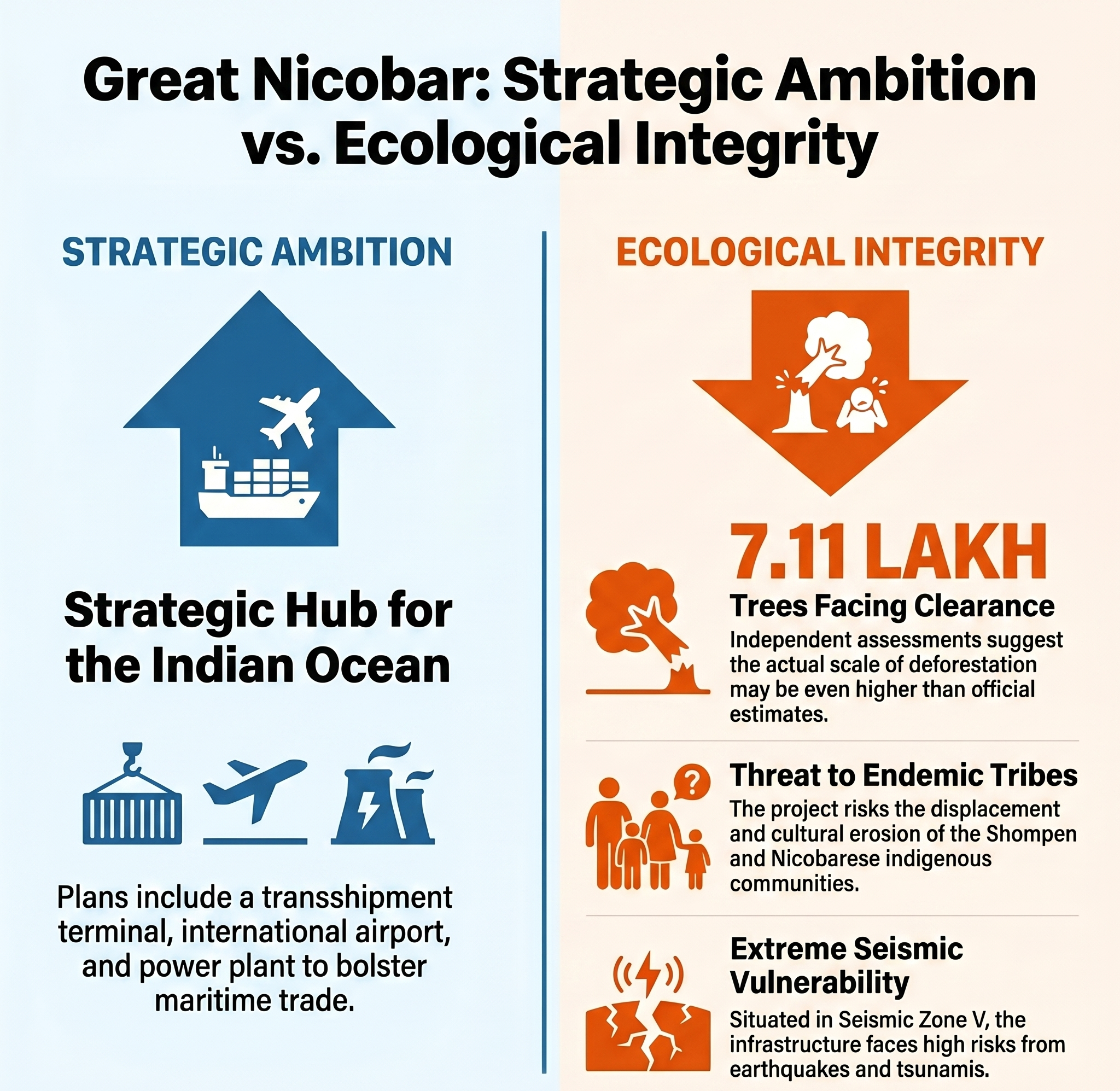 Ecologists flag violations in Great Nicobar project