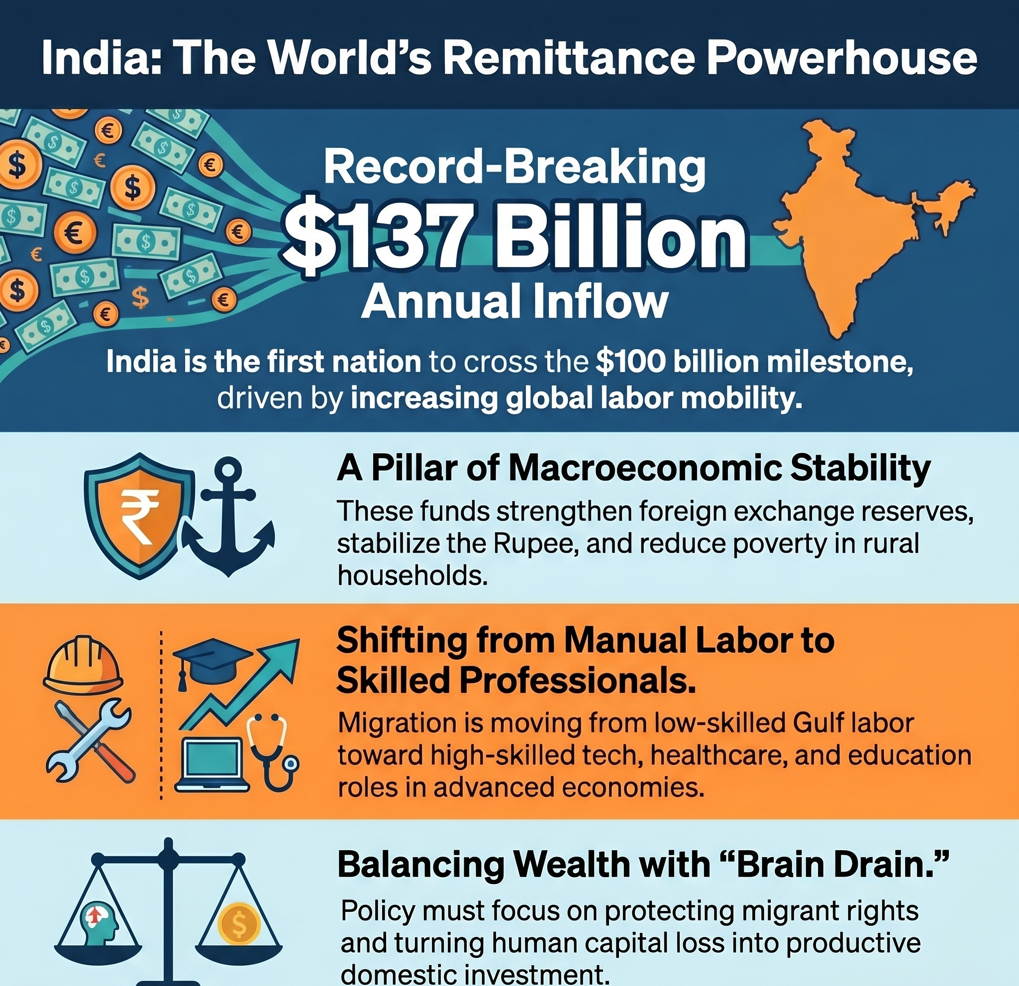 India Becomes Top Remittance Recipient Country, Adding Over 137 Billion Dollars, Says UN Report