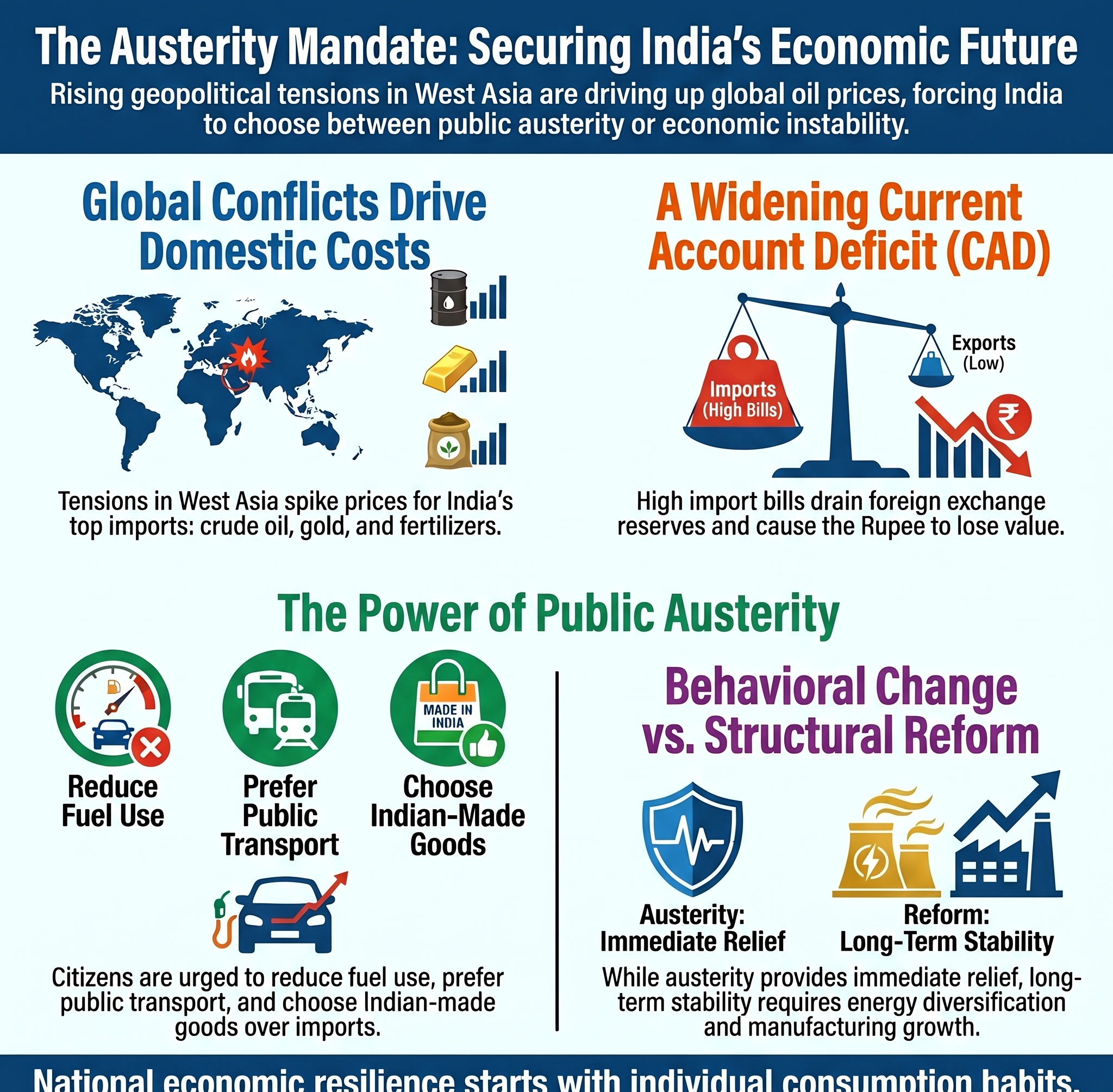 Why is the Prime Minister Advocating Austerity? | Upsc Current Affairs