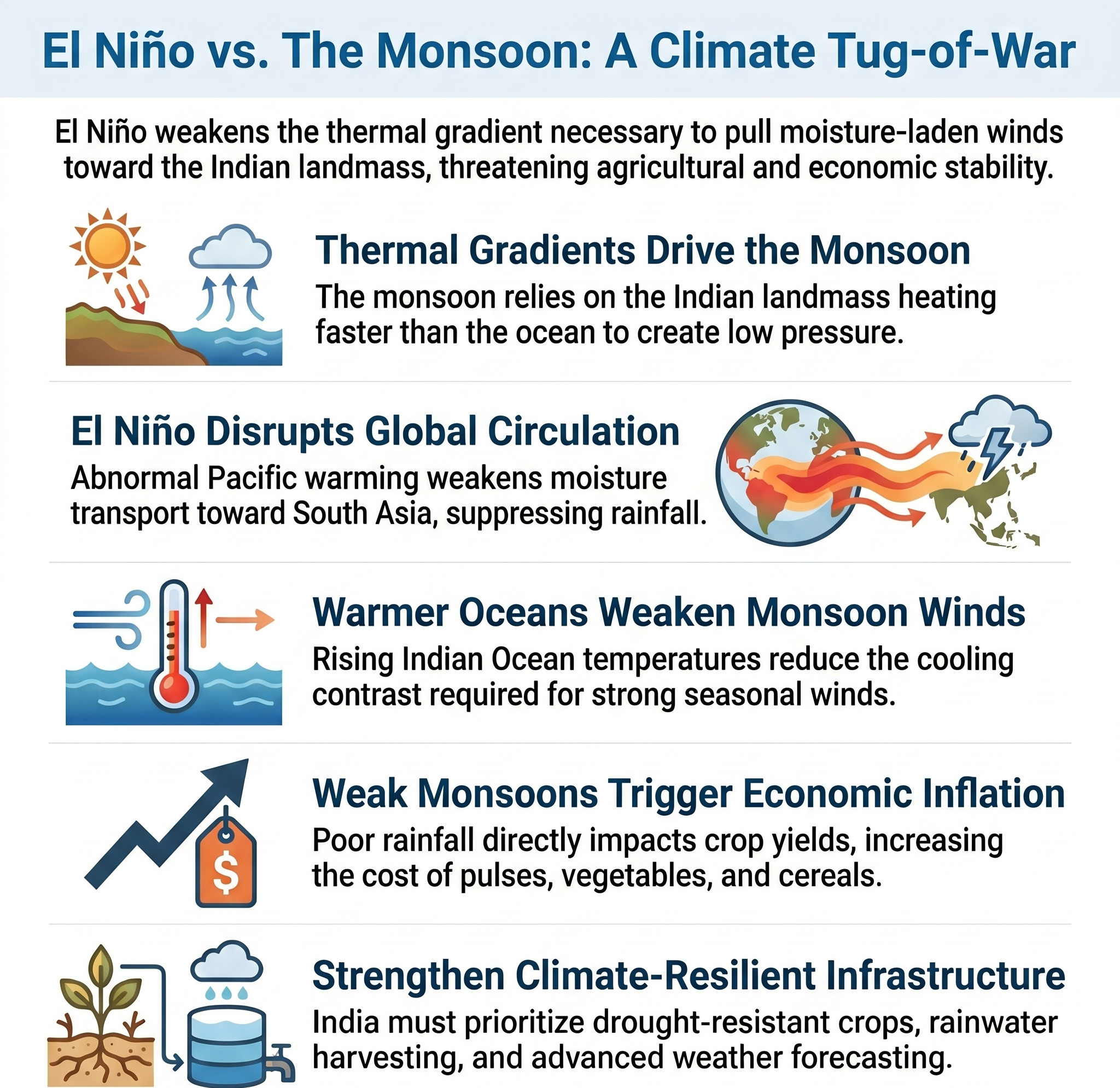 The Long Arm of El Niño That Suppresses Monsoon Rains The Long Arm of El Niño That Suppresses Monsoon Rains