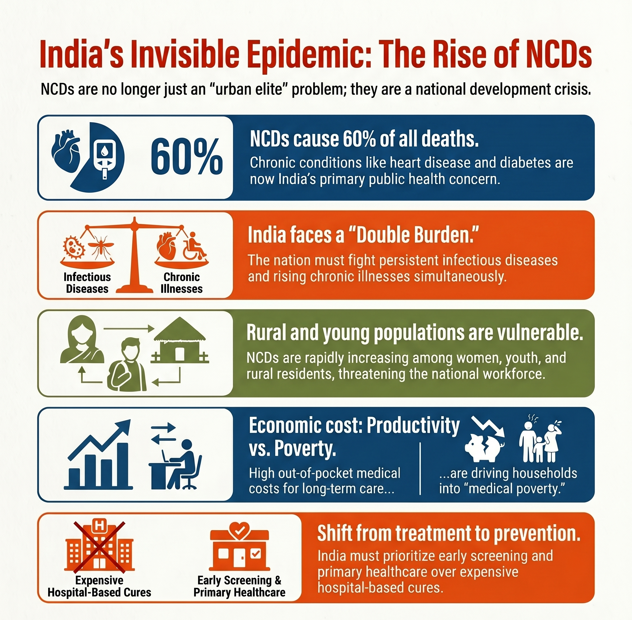 NCDs accounted for 60% of all deaths in 2022-2024 NCDs accounted for 60% of all deaths in 2022-2024