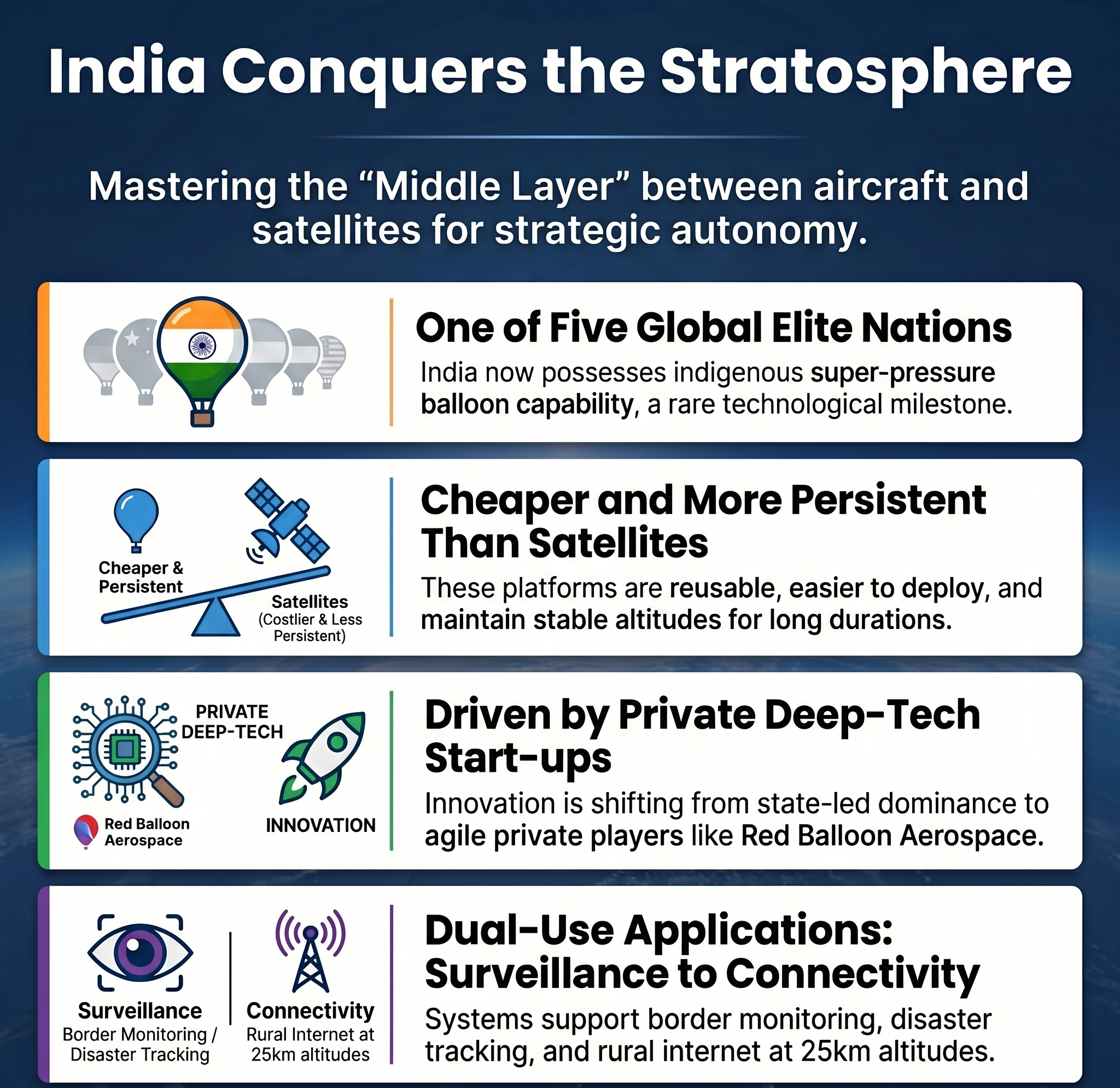 25 km from Earth: India gains a rare feat in near-space tech