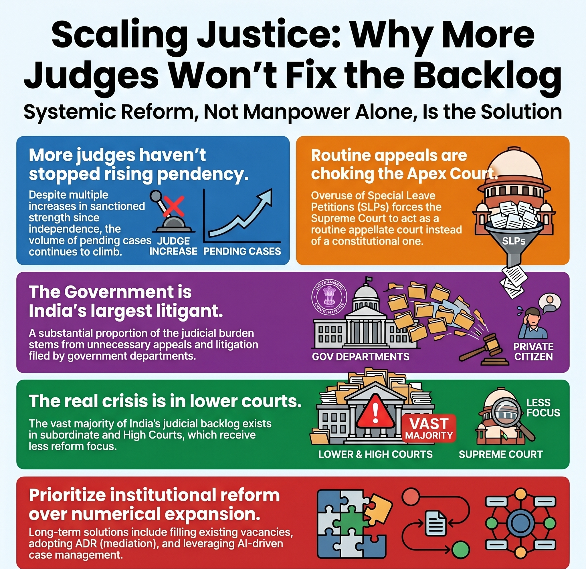 Will increasing the strength of the SC solve the pendency problem? Will increasing the strength of the SC solve the pendency problem?